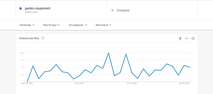 Garden Equipment Dropshipping Niche Statistics