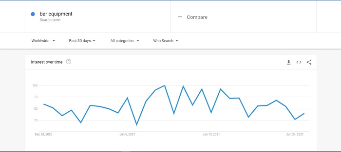 Home Bar Dropshipping Niche Statistics 