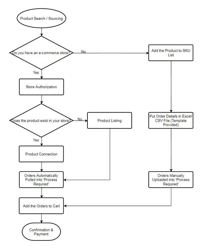 CJ dropshipping flowchart for new dropshippers 2021 