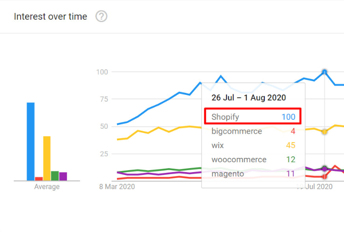 best shopify store examples with statistics about its popularity