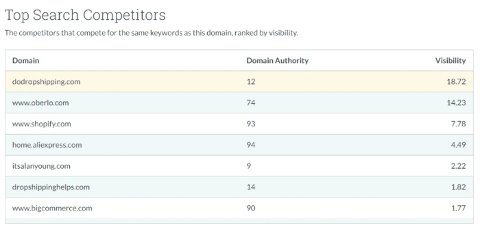 how to do competitor research for dropshipping