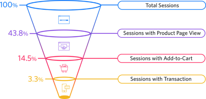 how to start a dropshipping business with proper funnel