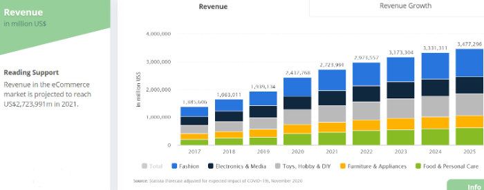 is it possible to make money with ecommerce platforms?