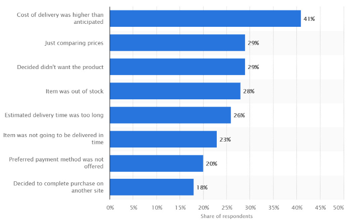 leverage cart abandonment to get more sales