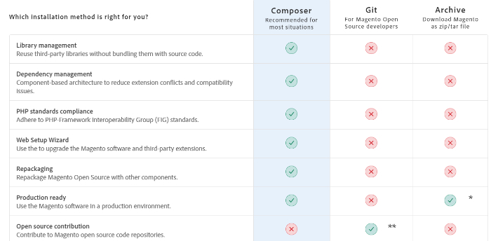 setting up magento for ecommerce