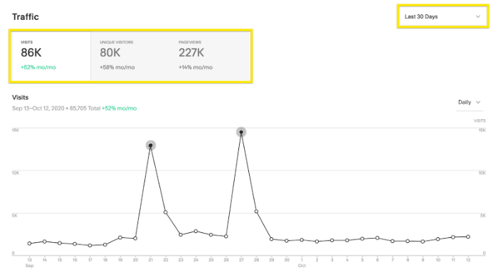 squarespace store performance analysis 
