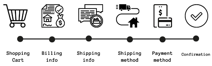 what should be the checkout process for dropshipping store