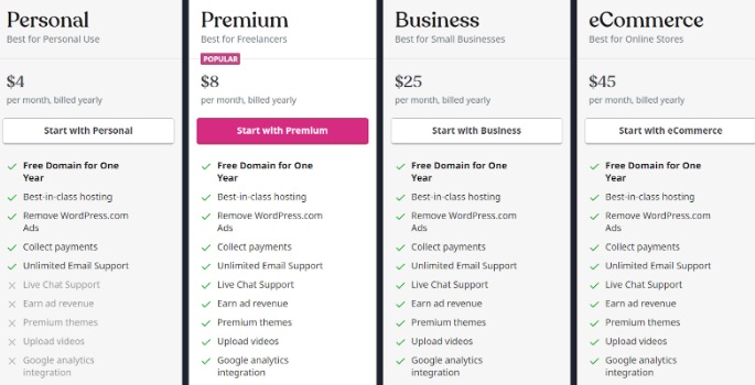 wordpress vs shopify price comparison