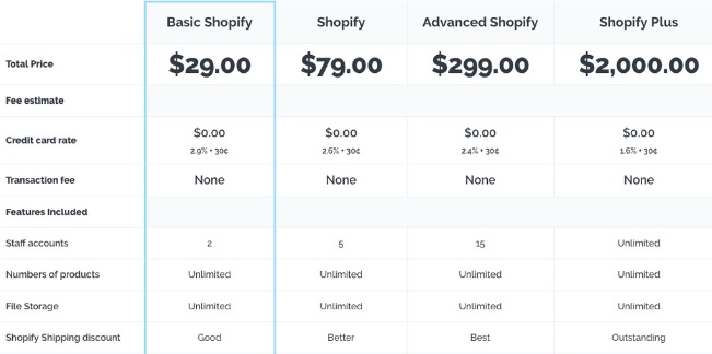 wordpress vs shopify pricing battle