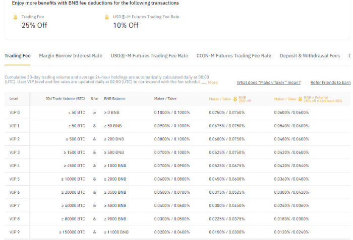 fees and pricing table of binance 