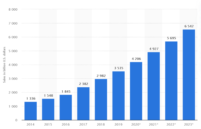 starting an online business statistics