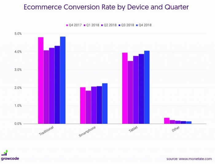 conversion based on device and quarter