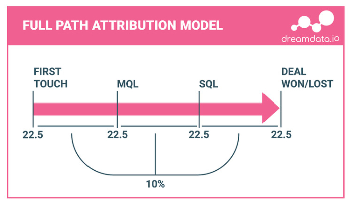 multi touch attribution marketing