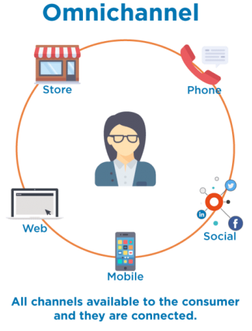 strategy of omnichannel in omnichannel vs multichannel battle