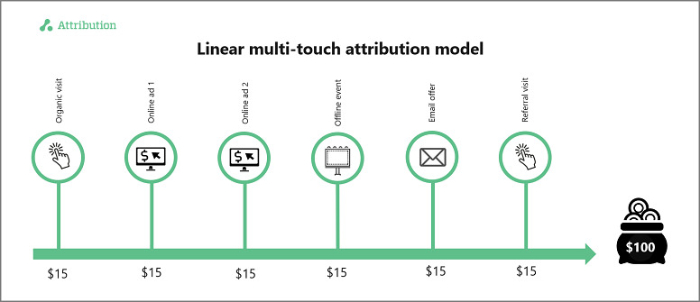 linear multi touch attribution model