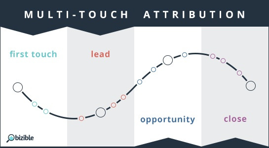 multi touch attribution model