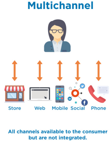 multichannel strategy in omnichannel vs multichannel battle