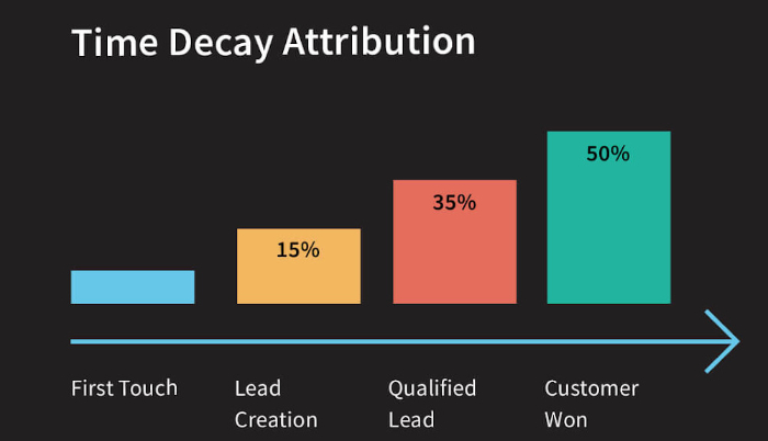 time decay multi touch attribution model