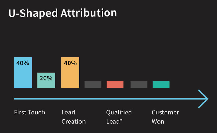 u shaped multi touch attribution model