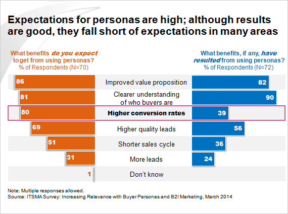 create buyer persona while niche research