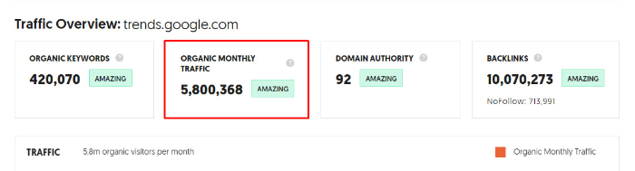 google trends organic monthly traffic