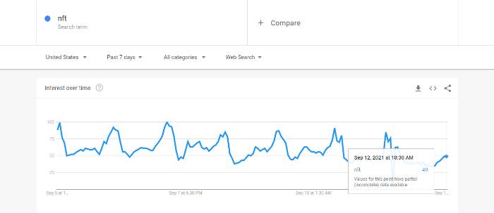 nft words trend on google trends