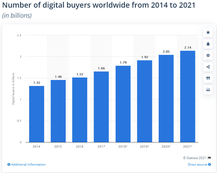 number of digital buyers