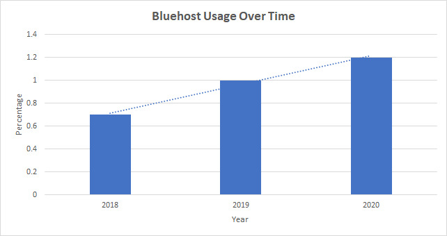 bluehost ecommerce hosting