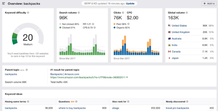 leverage ahrefs keyword explorer 