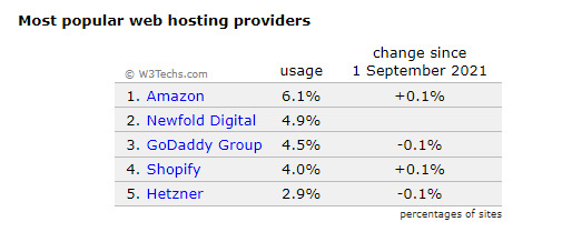 godaddy is the third most popular hosting worldwide