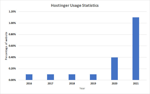 hostinger usage statistics