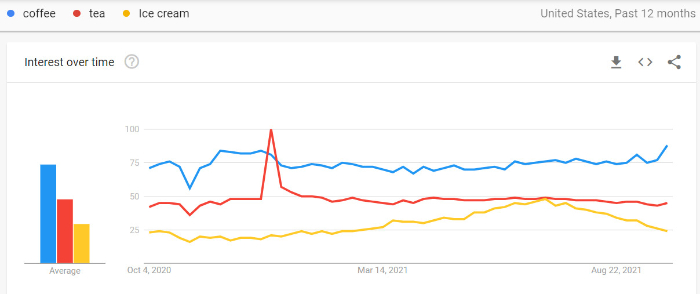 interest over time for multiple keywords