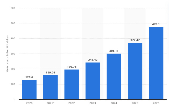 leveraging dropshipping tools is important because the market is growing