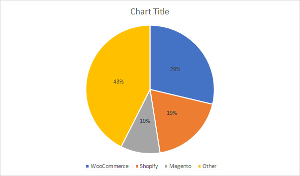 percentage of stores online that leverage woocommerce hostings