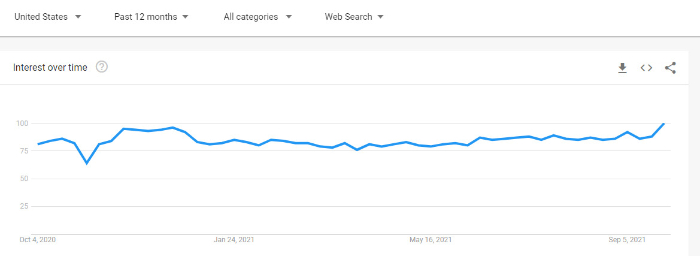 resulting trend for your keyword