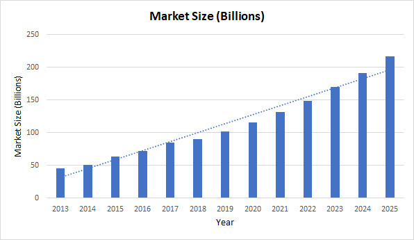 the woocommerce hosting market is on a rise and will keep on rising