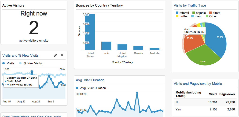 Google analytics is AI powered marketing tool 